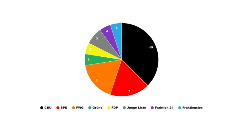 Kreisdiagramm der Sitzverteilung im Verbandsgemeinderat